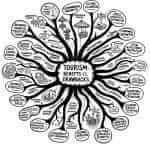 mind map tourism