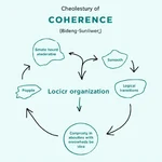 Coherence in IELTS Speaking Diagram