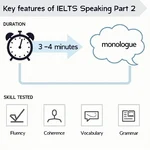 IELTS Speaking Part 2 Key Features