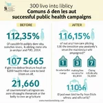 Effectiveness of public health campaigns in disease prevention