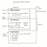 Overview of an abstract IELTS reading passage structure