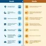 Bonds vs Stocks Investment Comparison