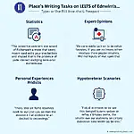 Clear arguments in IELTS Task 2 using evidence and examples