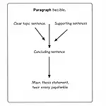 Clear topic sentences in IELTS writing