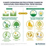 Climate change impact on food production and pricing