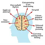 Diagram illustrating cognitive benefits of podcasting in creative writing