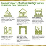 Economic Impact of Cultural Heritage Tourism