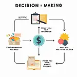 Decision making process illustration