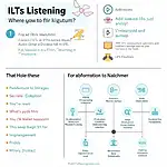Effective note-taking techniques for IELTS Listening