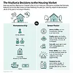 Factors influencing housing market and personal wealth decisions
