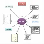 Breaking down complex IELTS topics