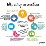 IELTS Essay Question Types Infographic