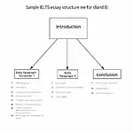 IELTS Essay Structure Example for Band 8