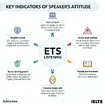 Key Indicators of Speaker's Attitudes in IELTS Listening