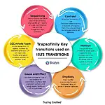 Common types of key transitions in IELTS Listening