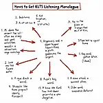IELTS Listening Note-taking Techniques