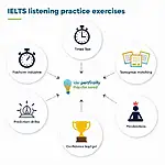 IELTS Listening Practice Exercises