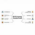 IELTS Listening Practice Techniques