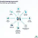 IELTS Listening Prediction Techniques