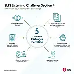 IELTS Listening Section 4 Challenges