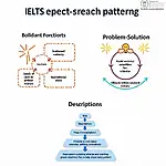 IELTS Listening Speech Patterns