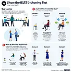 IELTS Listening Test Structure