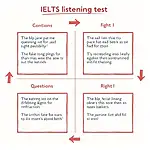 IELTS Listening Test Structure Diagram