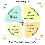 IELTS Listening Test Structure Diagram