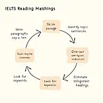 IELTS Matching Headings Strategy Diagram