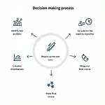 IELTS Speaking: Decision-making process