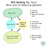 IELTS Speaking Follow-up Questions Response Structure