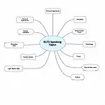 IELTS Speaking Practice Topics