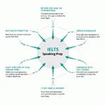 Effective IELTS Speaking Preparation Methods