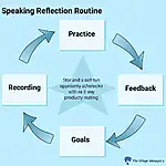 IELTS Speaking reflection routine flowchart