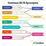 IELTS Synonym Recognition Examples