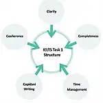 Importance of structure in IELTS Task 1 essays