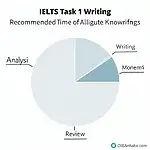 IELTS Task 1 Time Management Strategy
