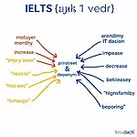 IELTS Task 1 Vocabulary Synonyms
