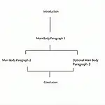 IELTS Task 2 Outline Structure