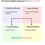 IELTS Task 2 Problem-Solving Essay Structure
