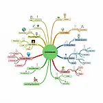 IELTS Topic Practice Mind Map