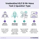 IELTS Writing Task 2 Question Types