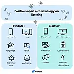 Impact of technology on listening skills