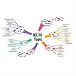 Mind Mapping for IELTS Idea Generation