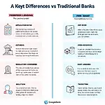 Comparison of peer-to-peer lending and traditional banking