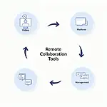 Diagram of remote collaboration tools