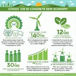 Renewable energy investments driving economic growth