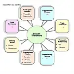 Smooth transitions in IELTS Speaking diagram