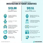 Comparison of investments in sports events vs public services