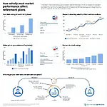 Stock market's impact on retirement plans visualized